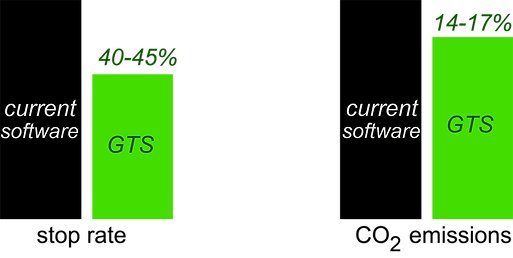Comparison of the stop rate and CO2 emissions in Sofia with and without application of Green Traffic Software
