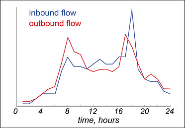 Comparison of the inbound and outbound traffic flows during the day