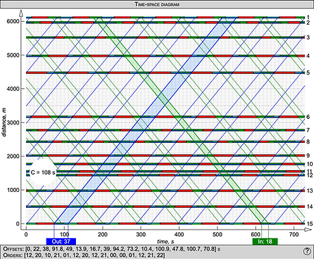 Time-space diagram