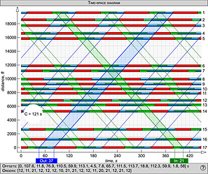 Time-Space Diagram, Outbound direction is prioritized