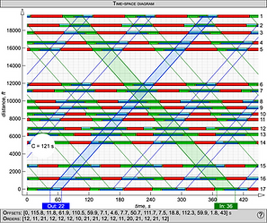 Time-Space Diagram, Inbound direction is prioritized